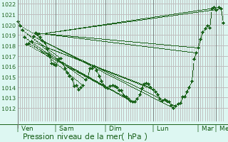 Graphe de la pression atmosphrique prvue pour Montertelot