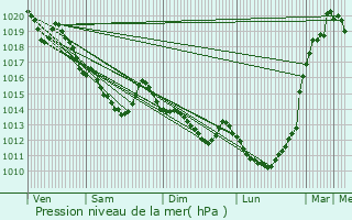 Graphe de la pression atmosphrique prvue pour Saint-Paul