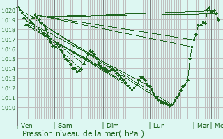 Graphe de la pression atmosphrique prvue pour La Bazoque