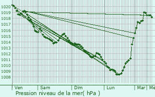 Graphe de la pression atmosphrique prvue pour Notre-Dame-de-Bliquetuit