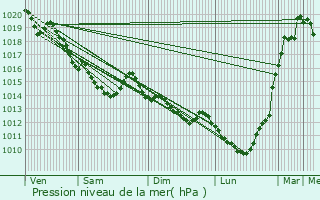 Graphe de la pression atmosphrique prvue pour Beaumais