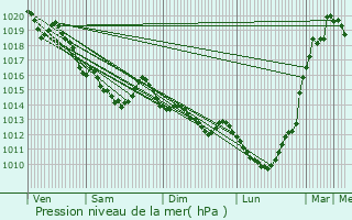 Graphe de la pression atmosphrique prvue pour Angoville