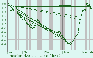 Graphe de la pression atmosphrique prvue pour Saint-Pierre-la-Vieille