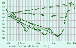 Graphe de la pression atmosphrique prvue pour Plumelin