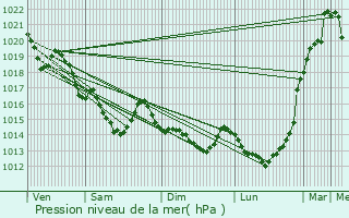 Graphe de la pression atmosphrique prvue pour Lantillac