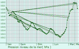 Graphe de la pression atmosphrique prvue pour Pleugriffet