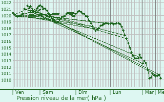 Graphe de la pression atmosphrique prvue pour Sopron