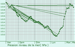 Graphe de la pression atmosphrique prvue pour Parfouru-sur-Odon