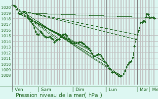 Graphe de la pression atmosphrique prvue pour Lammerville