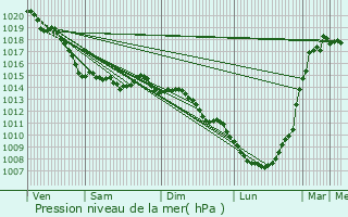 Graphe de la pression atmosphrique prvue pour Le Trport