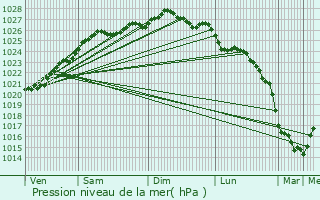 Graphe de la pression atmosphrique prvue pour Flamanville