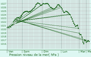 Graphe de la pression atmosphrique prvue pour Plouay