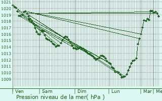 Graphe de la pression atmosphrique prvue pour La Houblonnire
