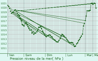 Graphe de la pression atmosphrique prvue pour Saint-Grgoire