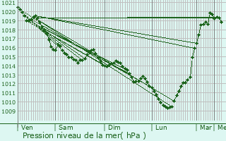 Graphe de la pression atmosphrique prvue pour Castillon