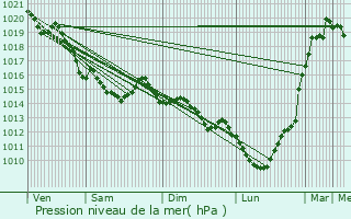 Graphe de la pression atmosphrique prvue pour Planquery