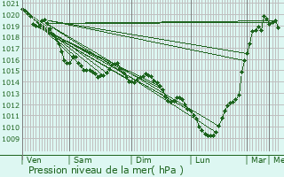 Graphe de la pression atmosphrique prvue pour Bernesq