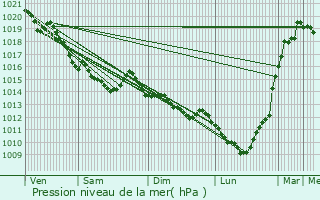 Graphe de la pression atmosphrique prvue pour Saint-Dsir