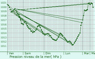 Graphe de la pression atmosphrique prvue pour Liffr