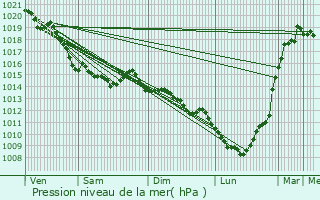 Graphe de la pression atmosphrique prvue pour Saint-Jean-de-la-Neuville