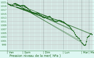 Graphe de la pression atmosphrique prvue pour Le Bourg-Saint-Lonard