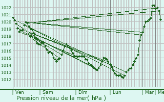 Graphe de la pression atmosphrique prvue pour Plouguernvel