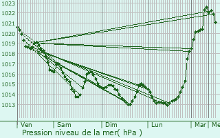 Graphe de la pression atmosphrique prvue pour Quven