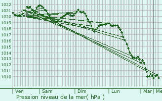 Graphe de la pression atmosphrique prvue pour Himberg