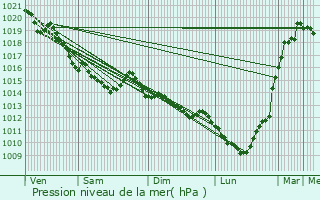 Graphe de la pression atmosphrique prvue pour Manerbe