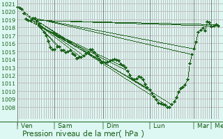 Graphe de la pression atmosphrique prvue pour Bertheauville