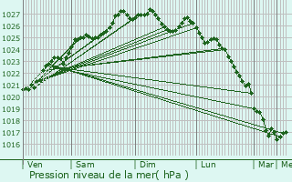 Graphe de la pression atmosphrique prvue pour Trgunc