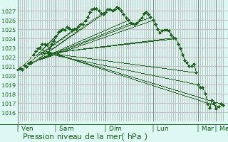 Graphe de la pression atmosphrique prvue pour Bannalec