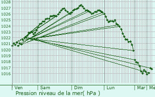 Graphe de la pression atmosphrique prvue pour Jugon-les-Lacs