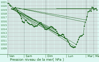 Graphe de la pression atmosphrique prvue pour Bayeux