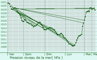 Graphe de la pression atmosphrique prvue pour Escoville