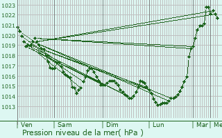 Graphe de la pression atmosphrique prvue pour Pleuven