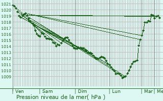 Graphe de la pression atmosphrique prvue pour Fourneville