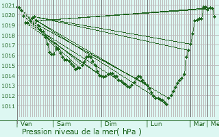 Graphe de la pression atmosphrique prvue pour Combourg