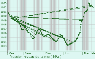 Graphe de la pression atmosphrique prvue pour Plonour-Lanvern