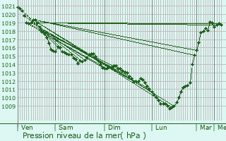 Graphe de la pression atmosphrique prvue pour Barneville-la-Bertran