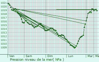 Graphe de la pression atmosphrique prvue pour Ouistreham