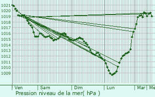 Graphe de la pression atmosphrique prvue pour Querqueville