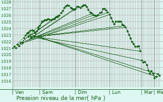 Graphe de la pression atmosphrique prvue pour Plomelin