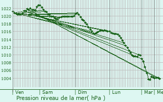 Graphe de la pression atmosphrique prvue pour Tittmoning