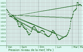 Graphe de la pression atmosphrique prvue pour Guilvinec