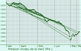 Graphe de la pression atmosphrique prvue pour Villers-sur-Bar