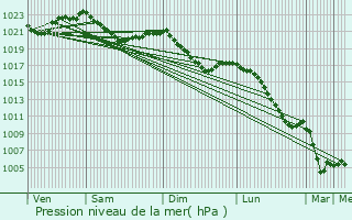 Graphe de la pression atmosphrique prvue pour Hahnbach
