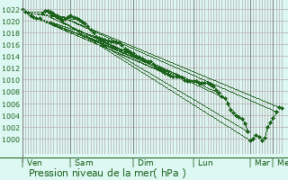 Graphe de la pression atmosphrique prvue pour Lignires-en-Vimeu