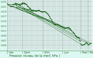 Graphe de la pression atmosphrique prvue pour Mendig