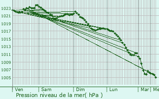 Graphe de la pression atmosphrique prvue pour Weida
